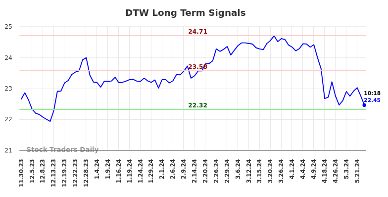 DTW Long Term Analysis for May 30 2024