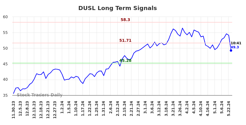 DUSL Long Term Analysis for May 30 2024