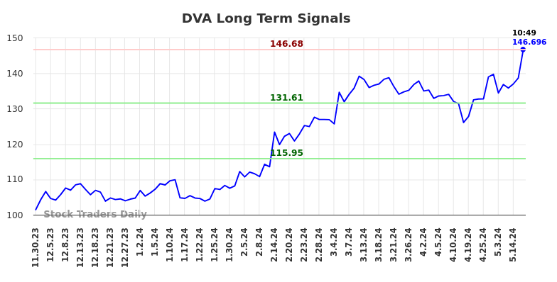 DVA Long Term Analysis for May 30 2024