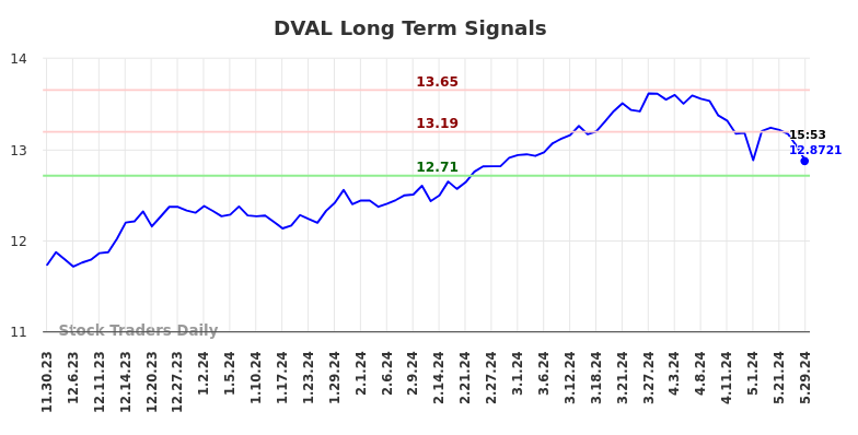 DVAL Long Term Analysis for May 30 2024