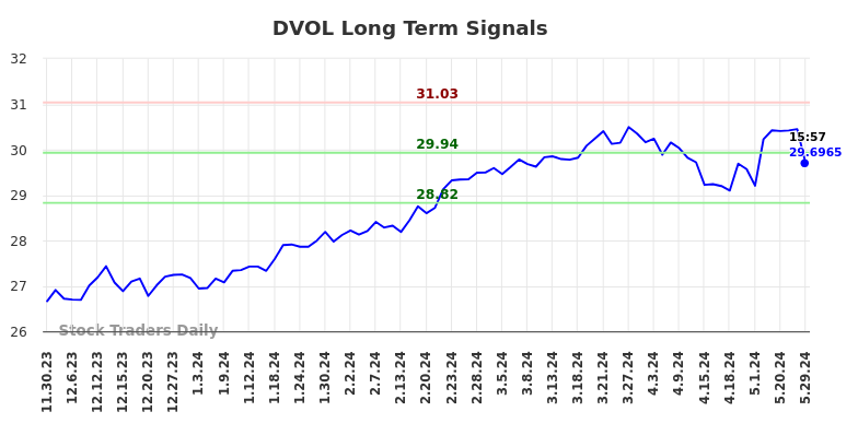 DVOL Long Term Analysis for May 30 2024