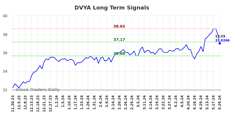 DVYA Long Term Analysis for May 30 2024