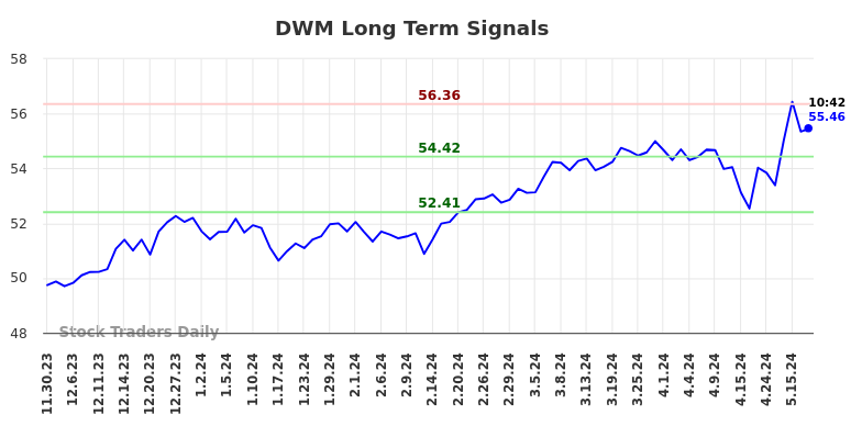 DWM Long Term Analysis for May 30 2024