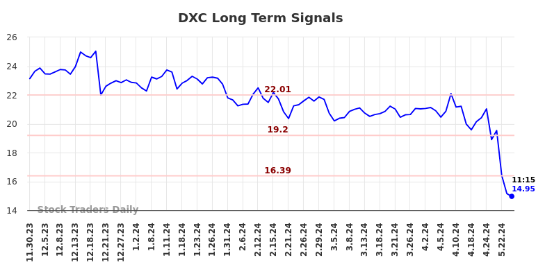 DXC Long Term Analysis for May 30 2024