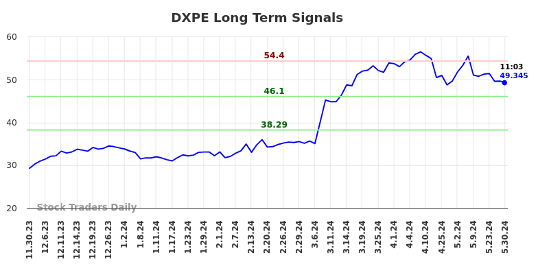 DXPE Long Term Analysis for May 30 2024