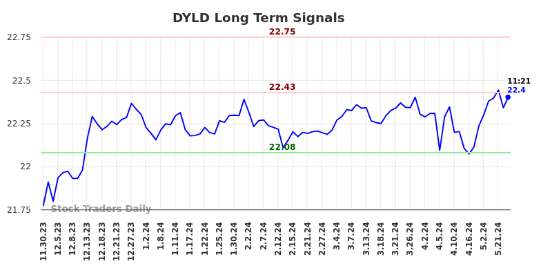 DYLD Long Term Analysis for May 30 2024