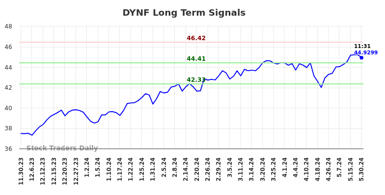 DYNF Long Term Analysis for May 30 2024