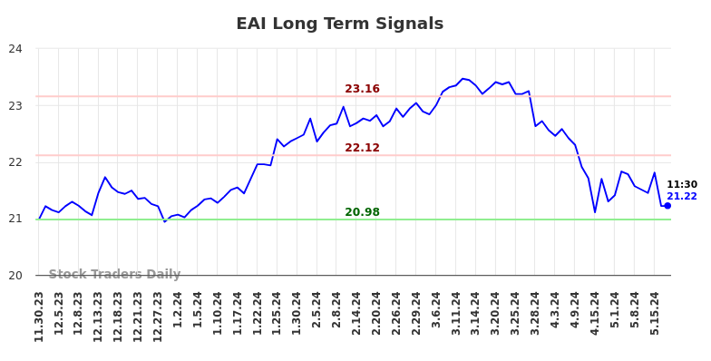 EAI Long Term Analysis for May 30 2024