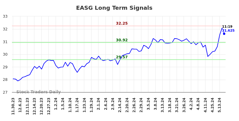 EASG Long Term Analysis for May 30 2024