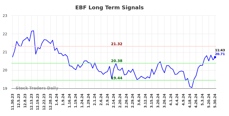 EBF Long Term Analysis for May 30 2024