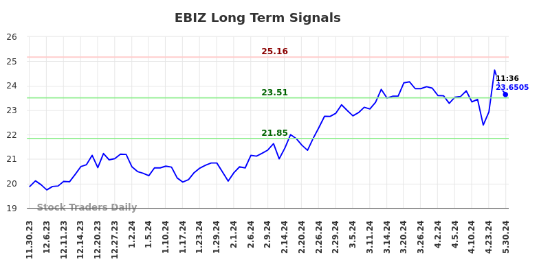 EBIZ long-term analysis as of May 30, 2024