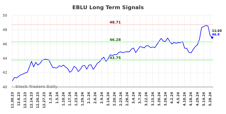 EBLU Long Term Analysis for May 30 2024