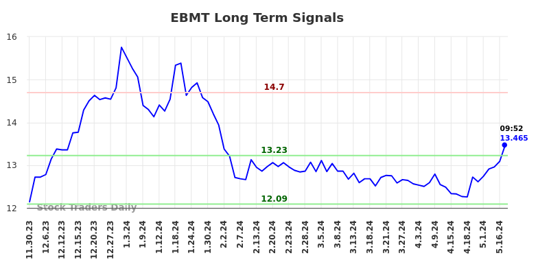 EBMT Long Term Analysis for May 30 2024