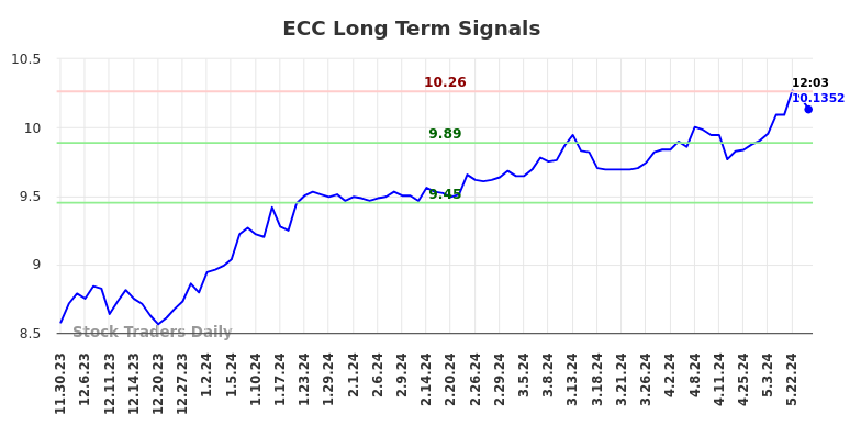 ECC Long Term Analysis for May 30 2024