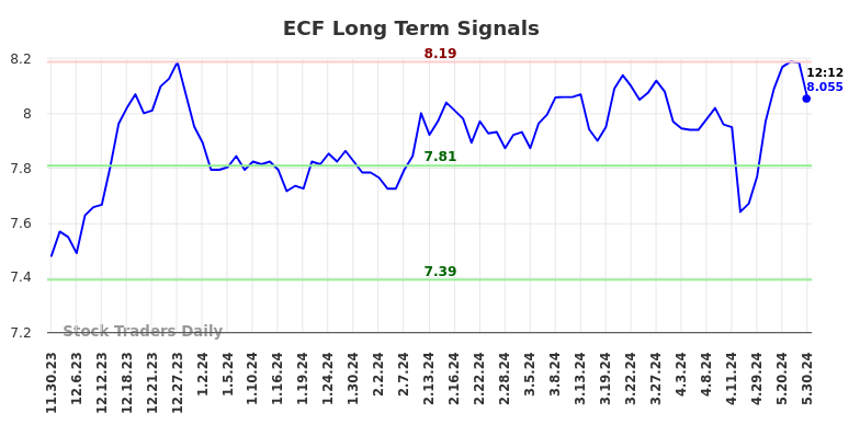 ECF Long Term Analysis for May 30 2024