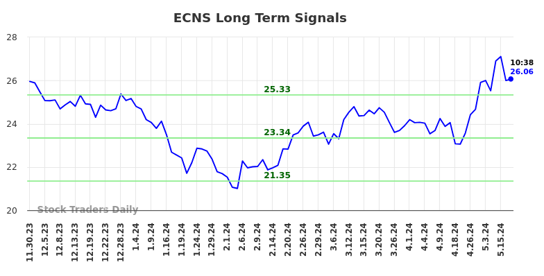 ECNS Long Term Analysis for May 30 2024