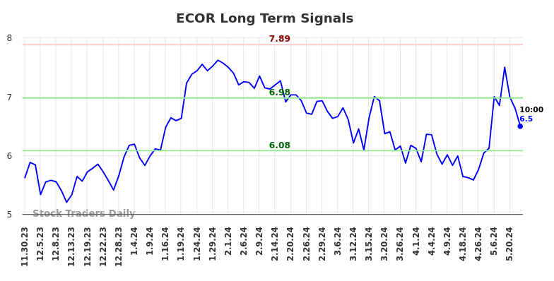 ECOR Long Term Analysis for May 30 2024