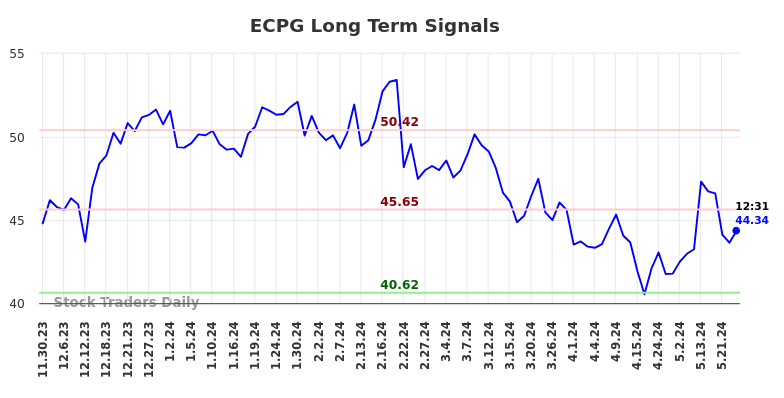 ECPG Long Term Analysis for May 30 2024