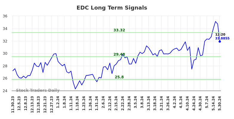 EDC Long Term Analysis for May 30 2024