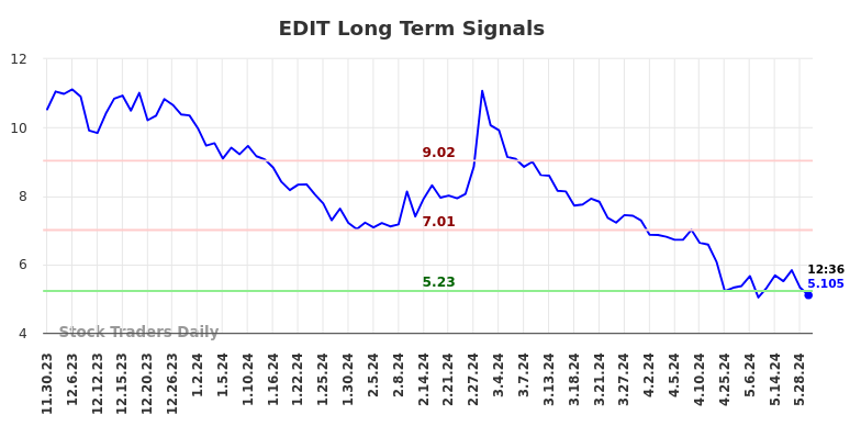 EDIT Long Term Analysis for May 30 2024 EDIT Long Term Analysis for May 30 2024