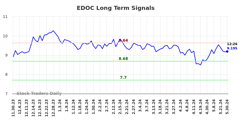 EDOC Long Term Analysis for May 30 2024