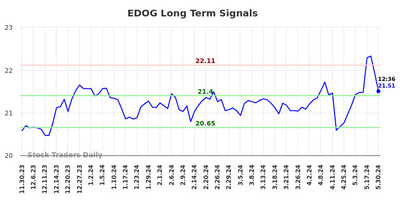 EDOG Long Term Analysis for May 30 2024