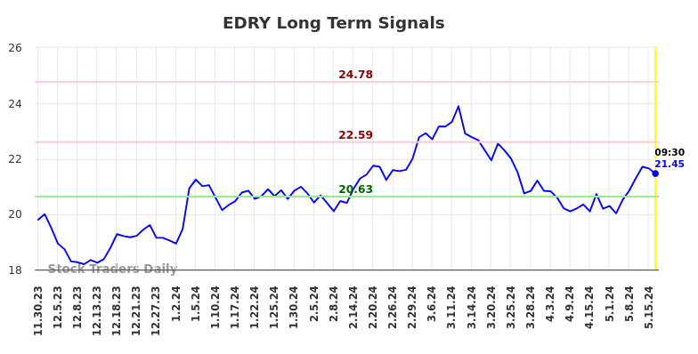 EDRY Long Term Analysis for May 30 2024