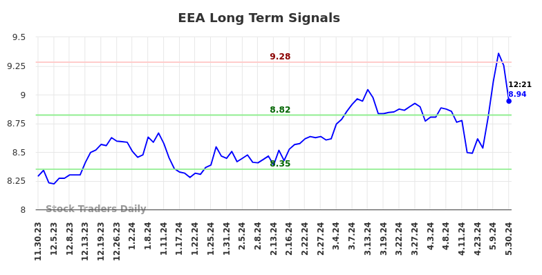 EEA Long Term Analysis for May 30 2024