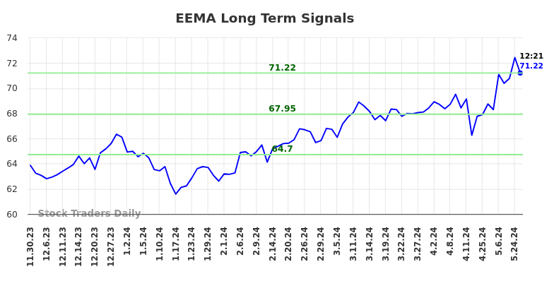 EEMA Long Term Analysis for May 30 2024