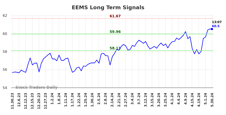 EEMS Long Term Analysis for May 30 2024