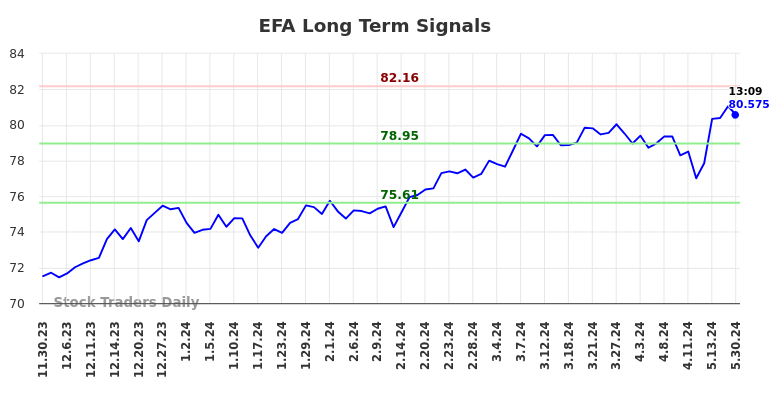 EFA Long Term Analysis for May 30 2024