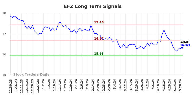 EFZ Long Term Analysis for May 30 2024