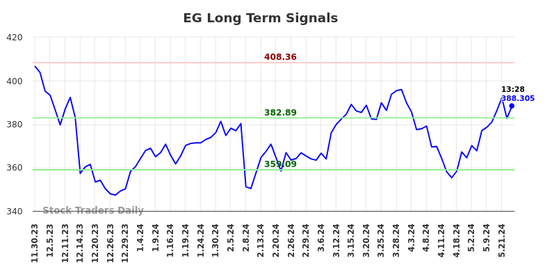 EG Long Term Analysis for May 30 2024