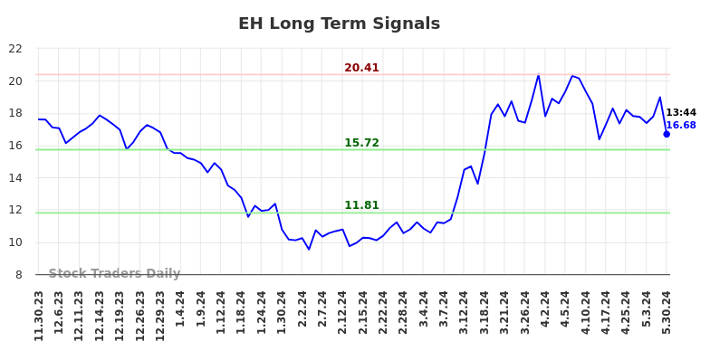 EH Long Term Analysis for May 30 2024