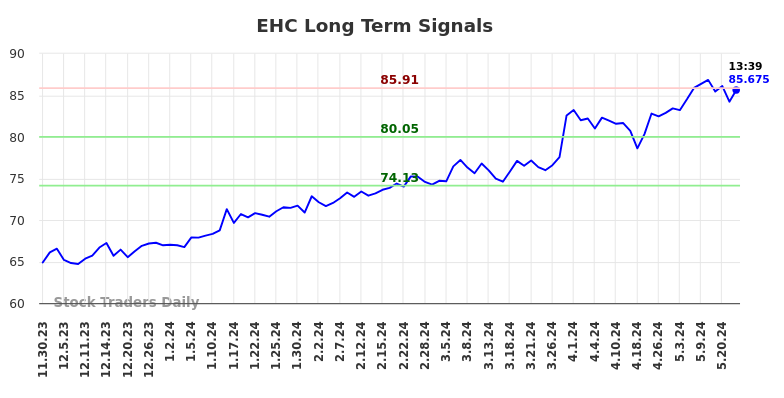 EHC Long Term Analysis for May 30 2024