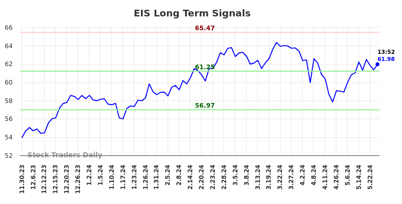 EIS Long Term Analysis for May 30 2024