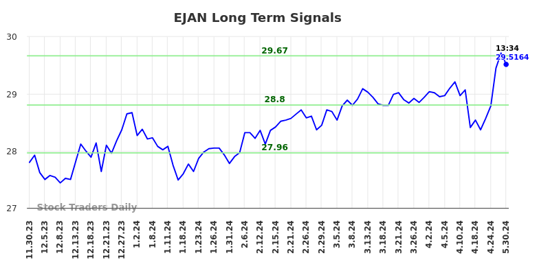 EJAN Long Term Analysis for May 30 2024