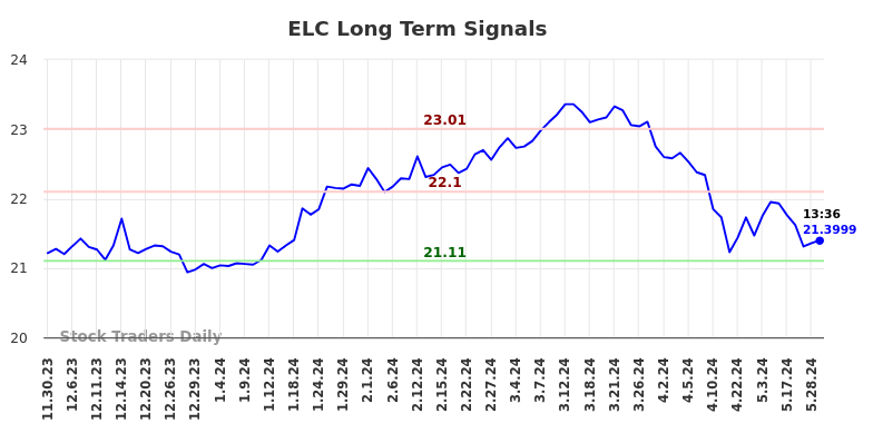 ELC Long Term Analysis for May 30 2024