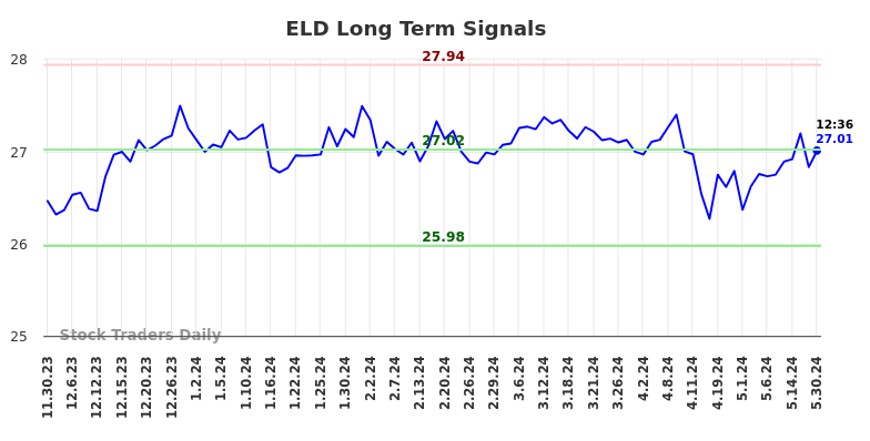 ELD Long Term Analysis for May 30 2024