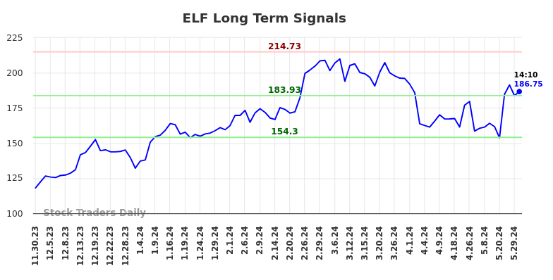 ELF Long Term Analysis for May 30 2024