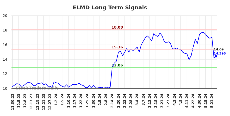 ELMD Long Term Analysis for May 30 2024