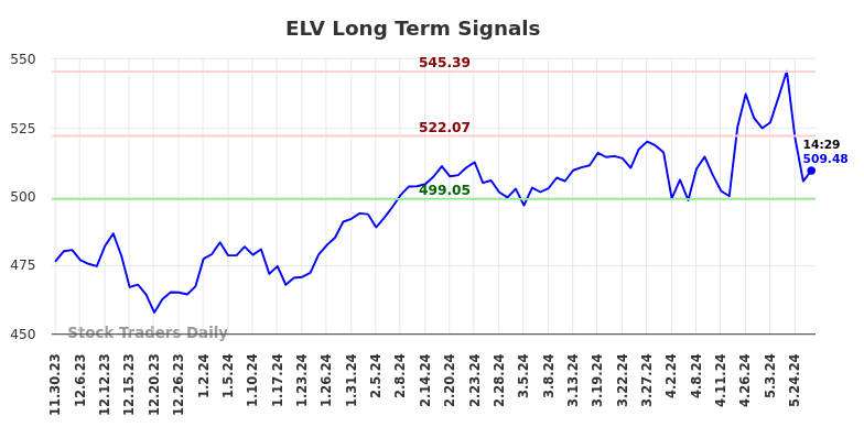 ELV Long Term Analysis for May 30 2024