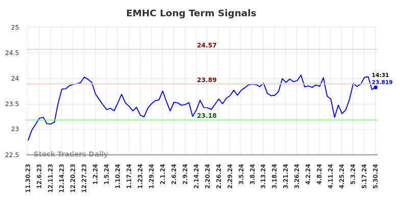 EMHC Long Term Analysis for May 30 2024