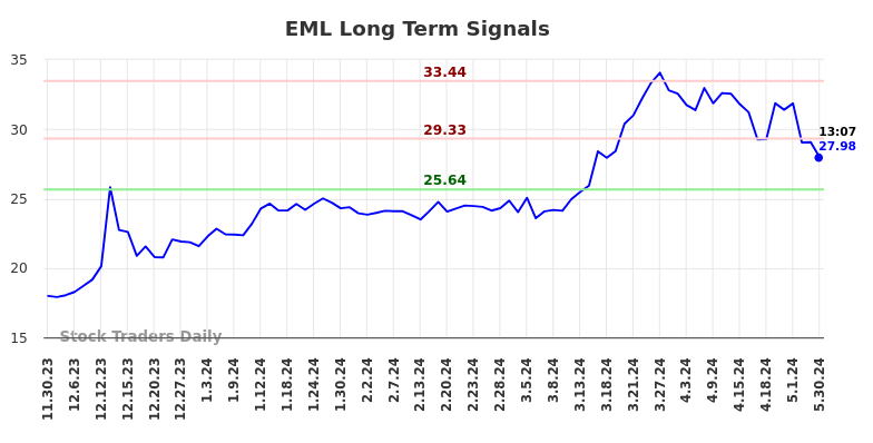 EML Long Term Analysis for May 30 2024