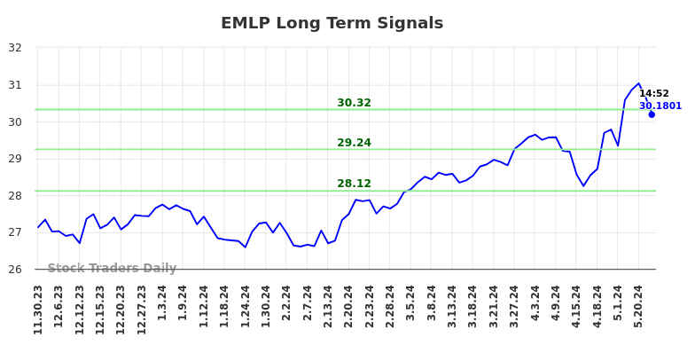 EMLP Long Term Analysis for May 30 2024