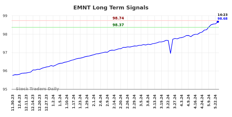 EMNT Long Term Analysis for May 30 2024 EMNT Long Term Analysis for May 30 2024