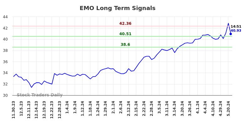 EMO Long Term Analysis for May 30 2024