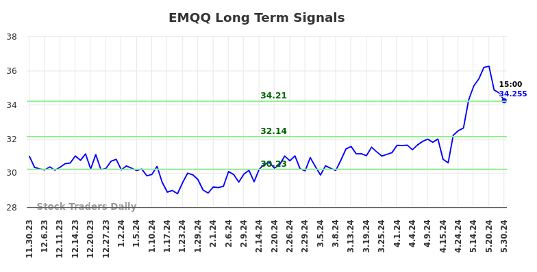 EMQQ Long Term Analysis for May 30 2024