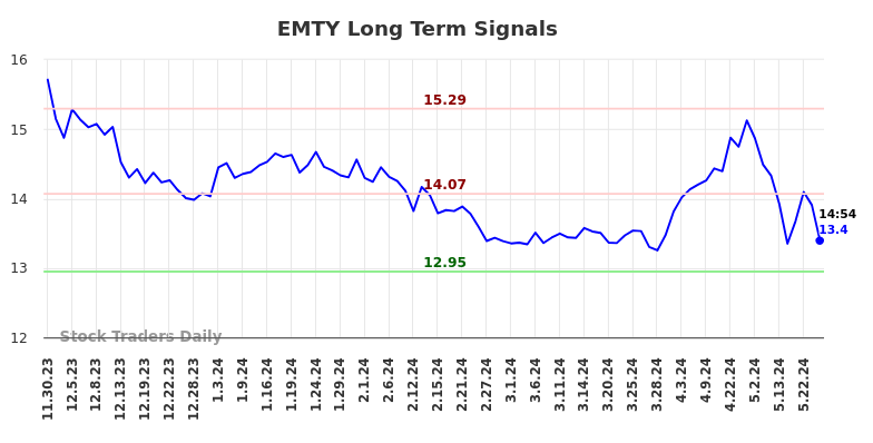 EMTY Long Term Analysis for May 30 2024