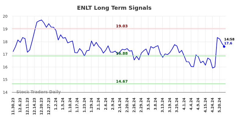 ENLT Long Term Analysis for May 30 2024